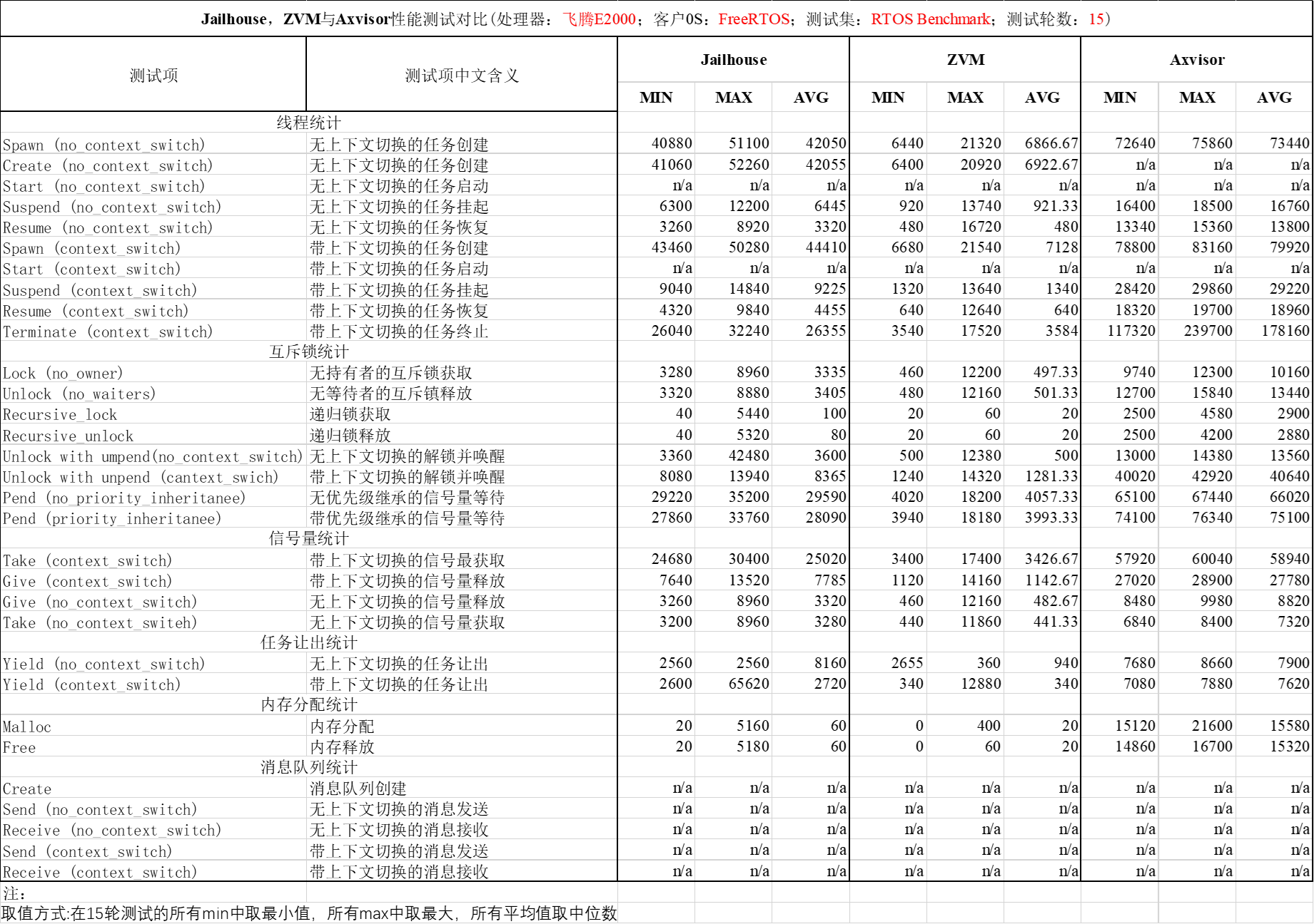 FreeRTOS Benchmark 测试结果