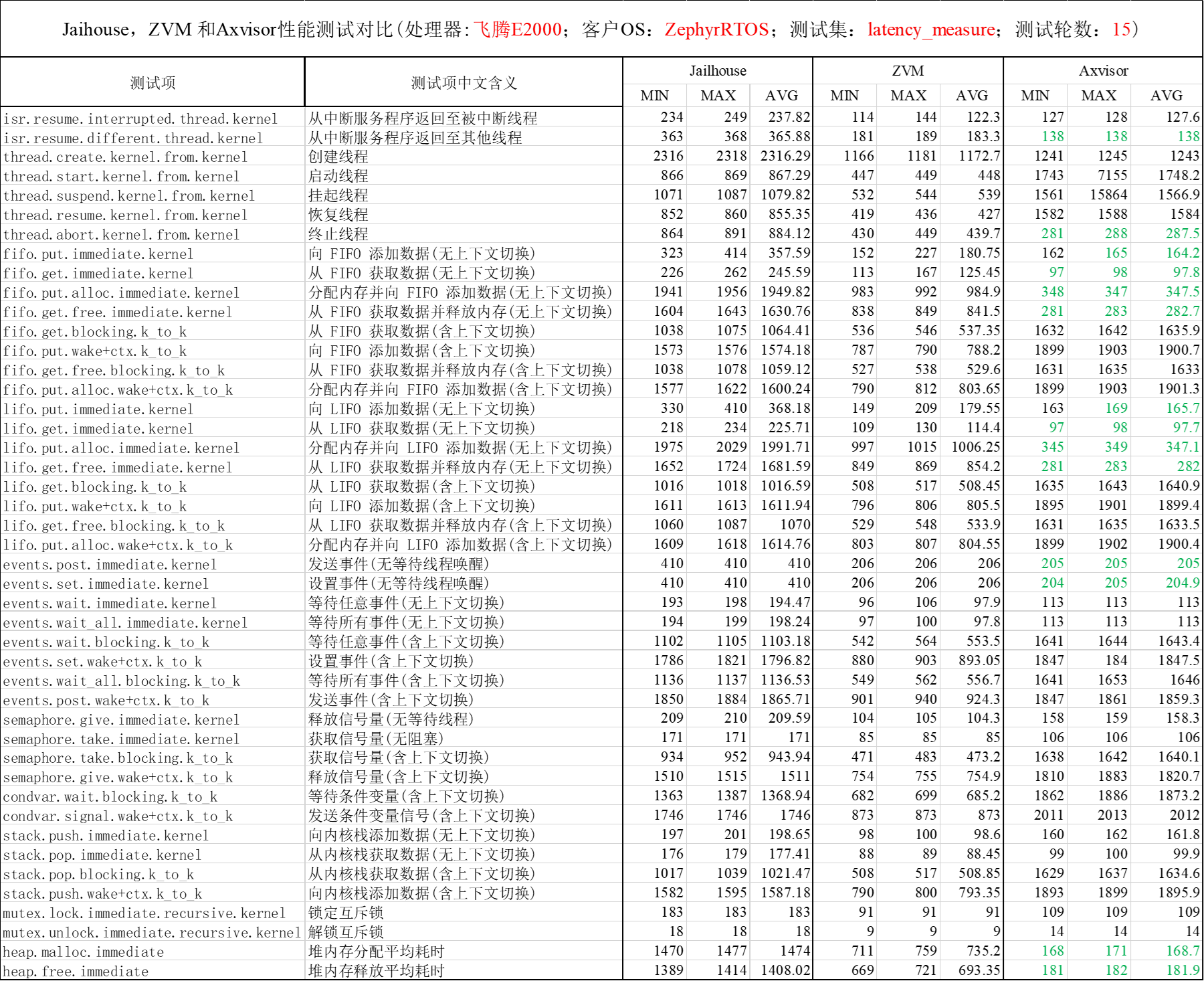 Zephyr latency_measure 测试结果