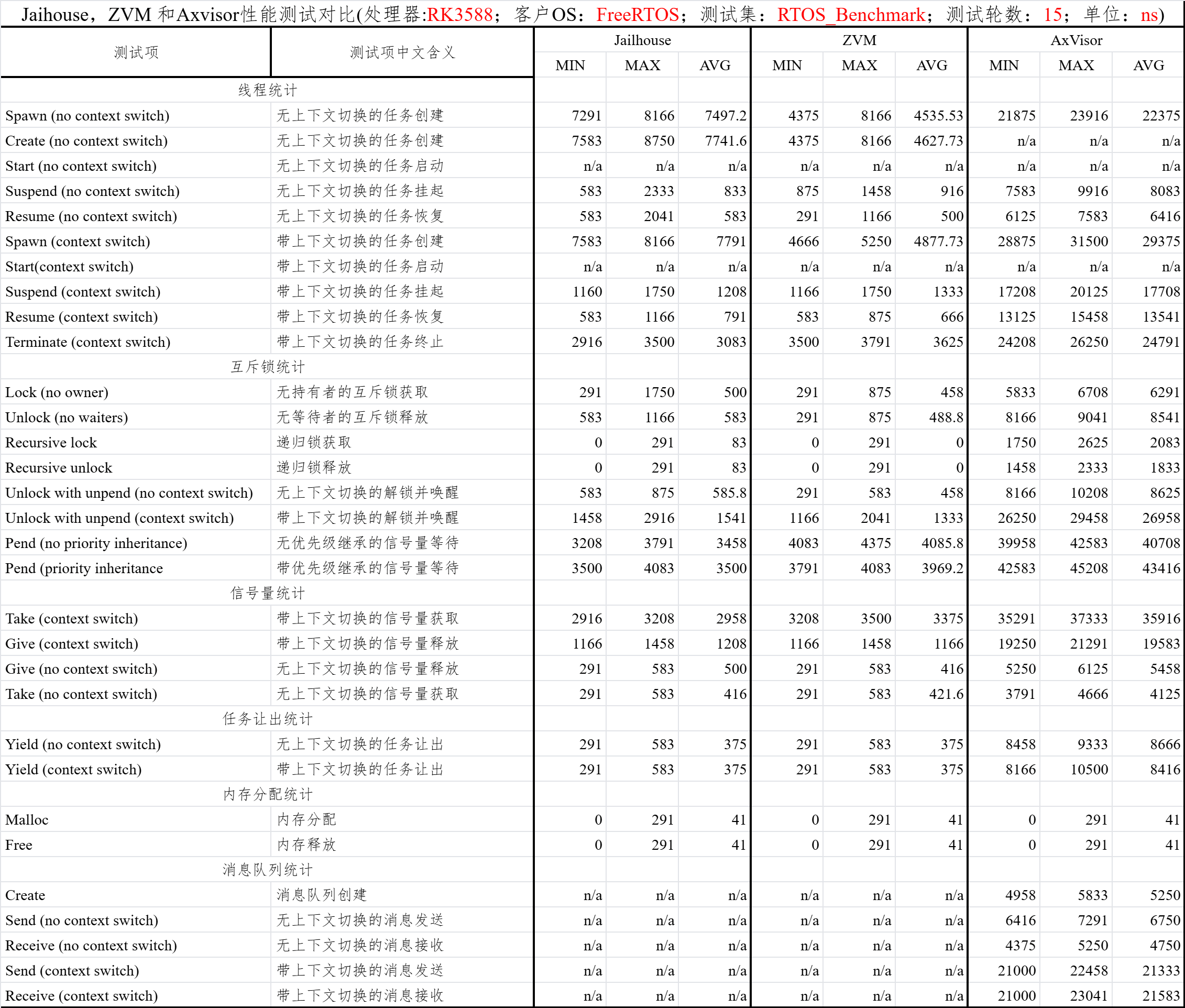 RK3588 FreeRTOS Benchmark 测试结果