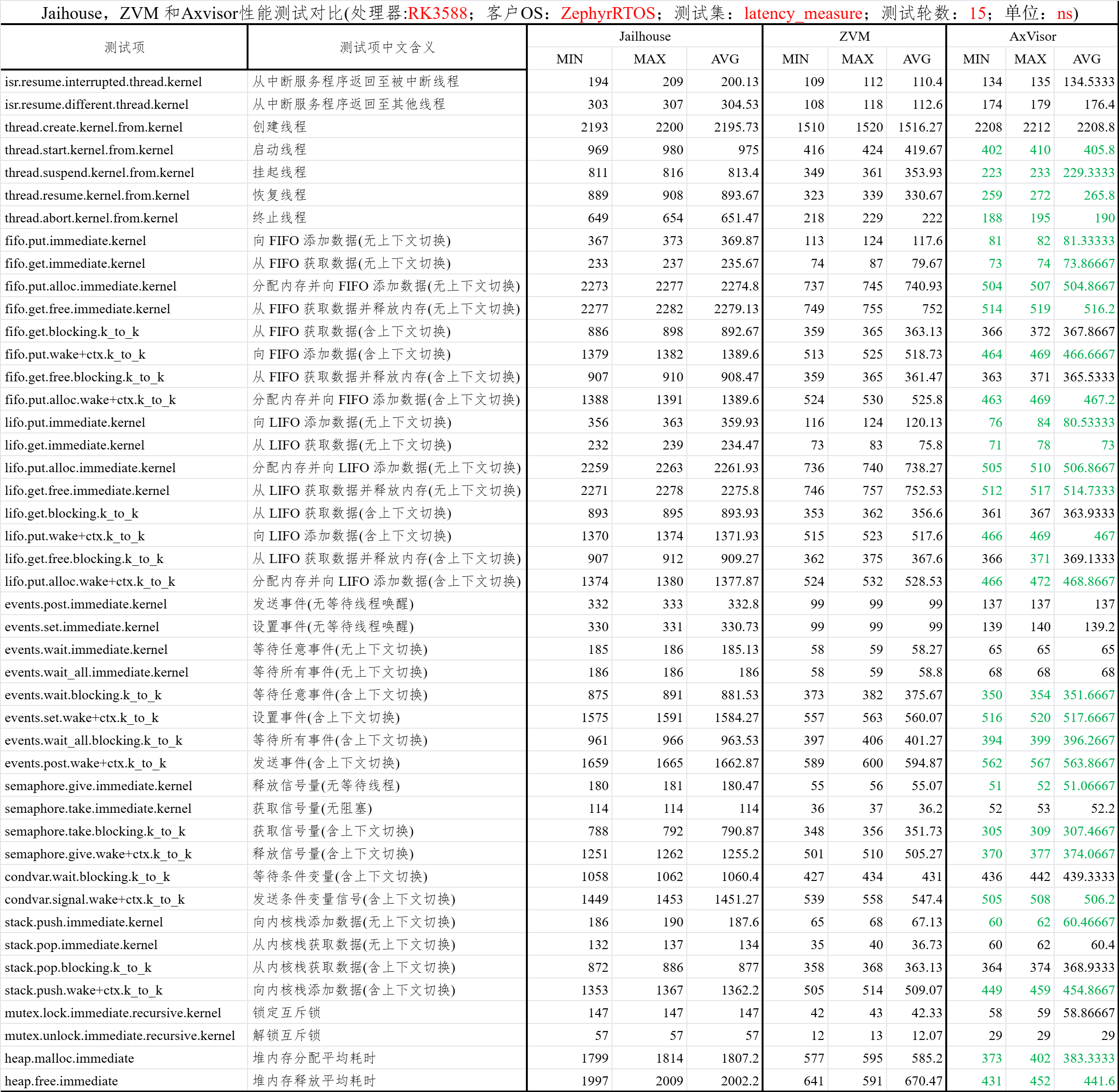 RK3588 Zephyr latency_measure 测试结果