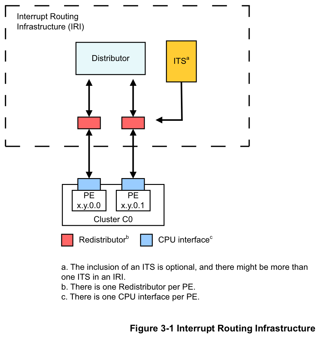GICv3 整体的结构（来自 ARM 官方文档）