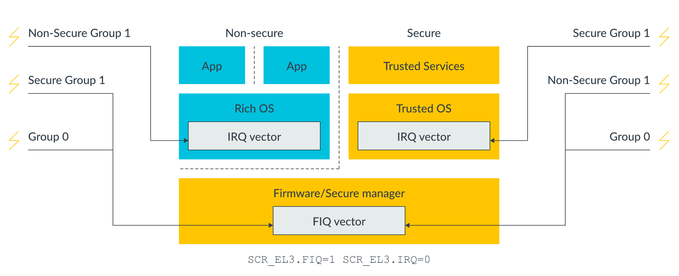中断分组处理样例（来自 ARM 官方文档）