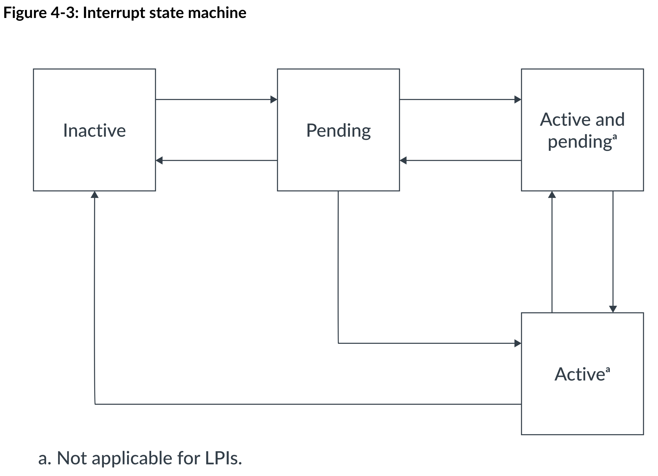 中断的状态流转（来自 ARM 官方文档）