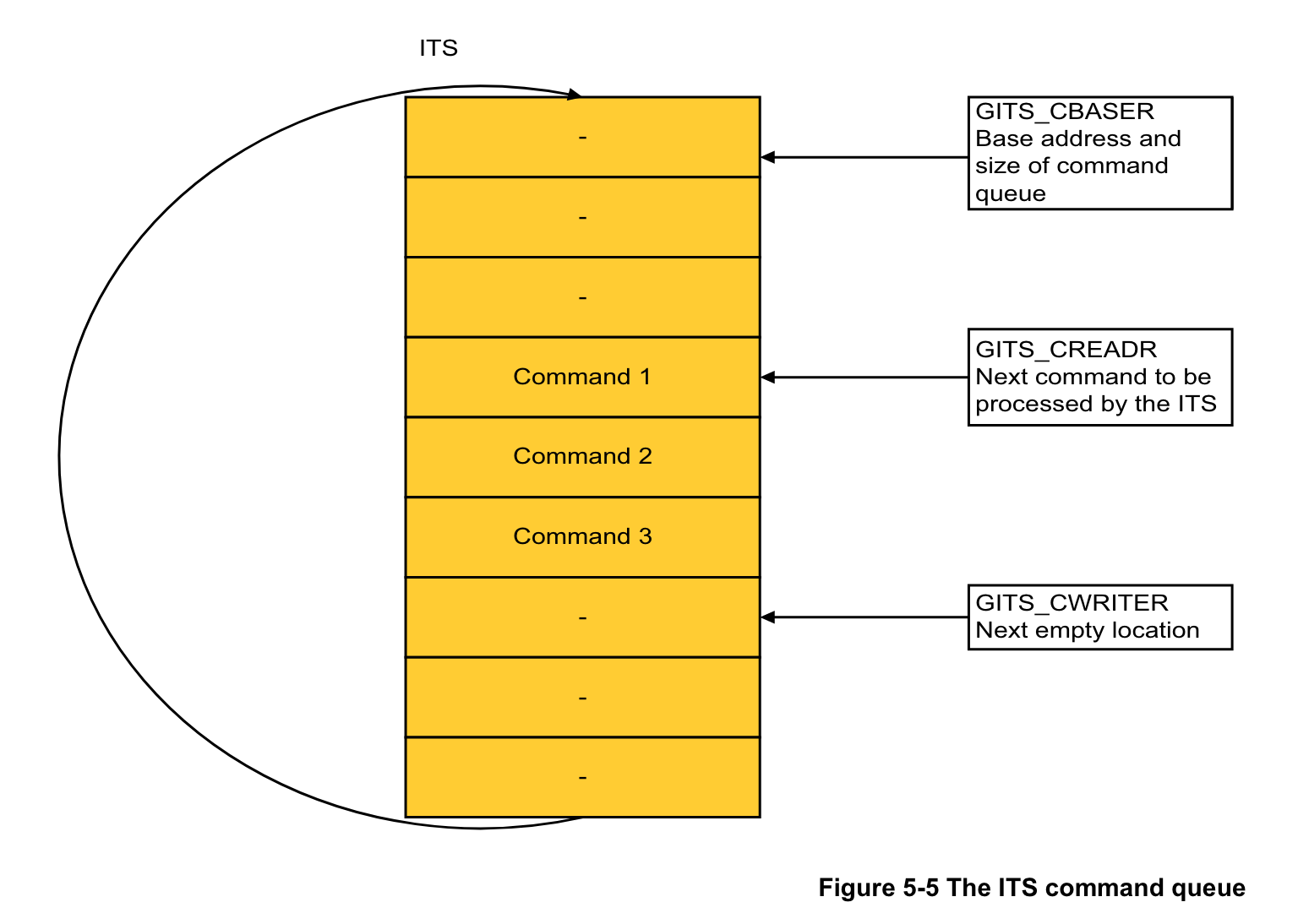 ITS 命令队列（来自 ARM 官方文档）