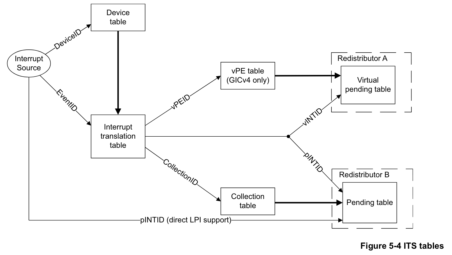 ITS 的工作流程（来自 ARM 官方文档）