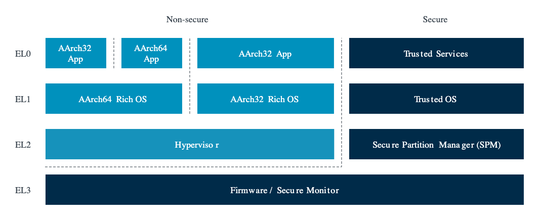 ARM 安全状态（来自 ARM 官方文档）