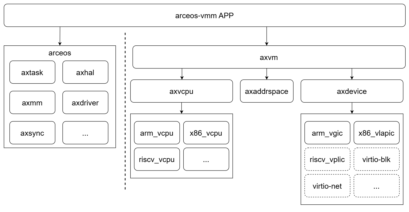 arceos-hypervisor-architecture