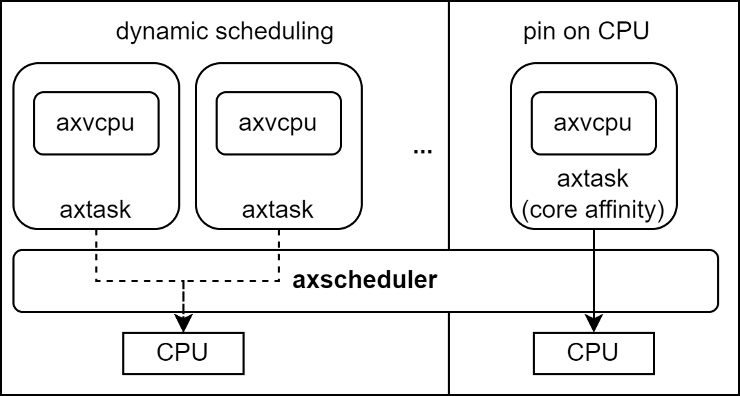 vcpu scheduling