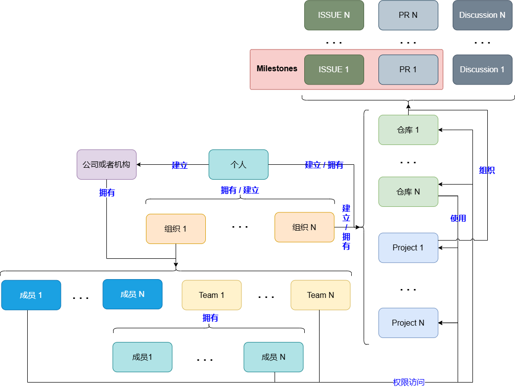 Github